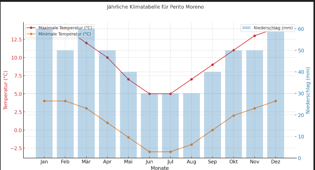 Jährliche Klimatabelle Perito Moreno