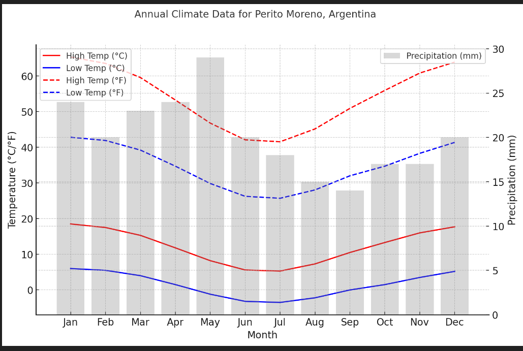 Annual climate table for Perito Moreno