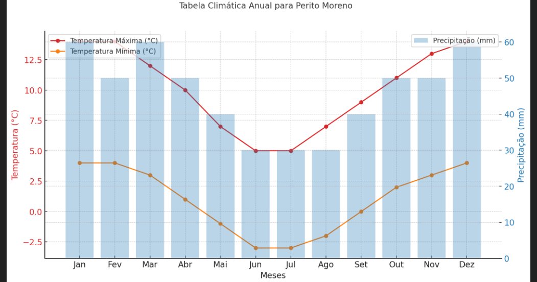 Tabela Climática Anual para Perito Moreno