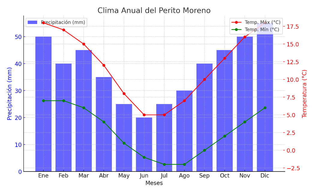 Clima Anual del Perito Moreno